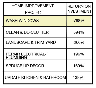 Table showing the home improvement project column and return on investment for the category of project